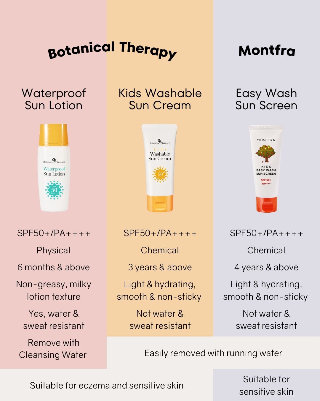 [PROMO] Botanical Therapy Waterproof Sun Lotion SPF50+/PA++++